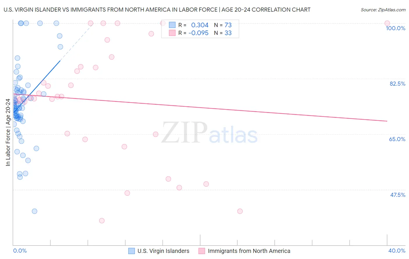 U.S. Virgin Islander vs Immigrants from North America In Labor Force | Age 20-24
