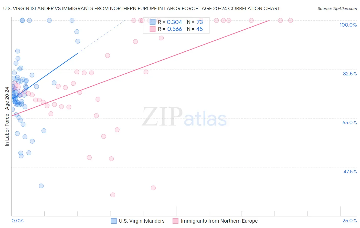 U.S. Virgin Islander vs Immigrants from Northern Europe In Labor Force | Age 20-24