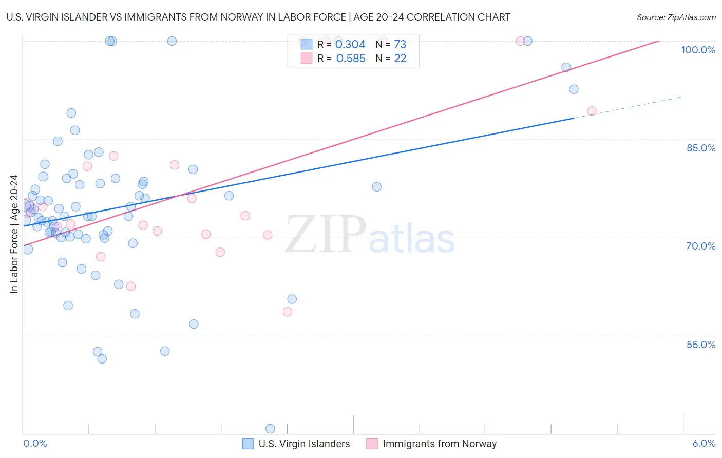 U.S. Virgin Islander vs Immigrants from Norway In Labor Force | Age 20-24