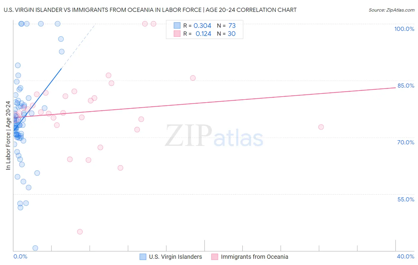 U.S. Virgin Islander vs Immigrants from Oceania In Labor Force | Age 20-24