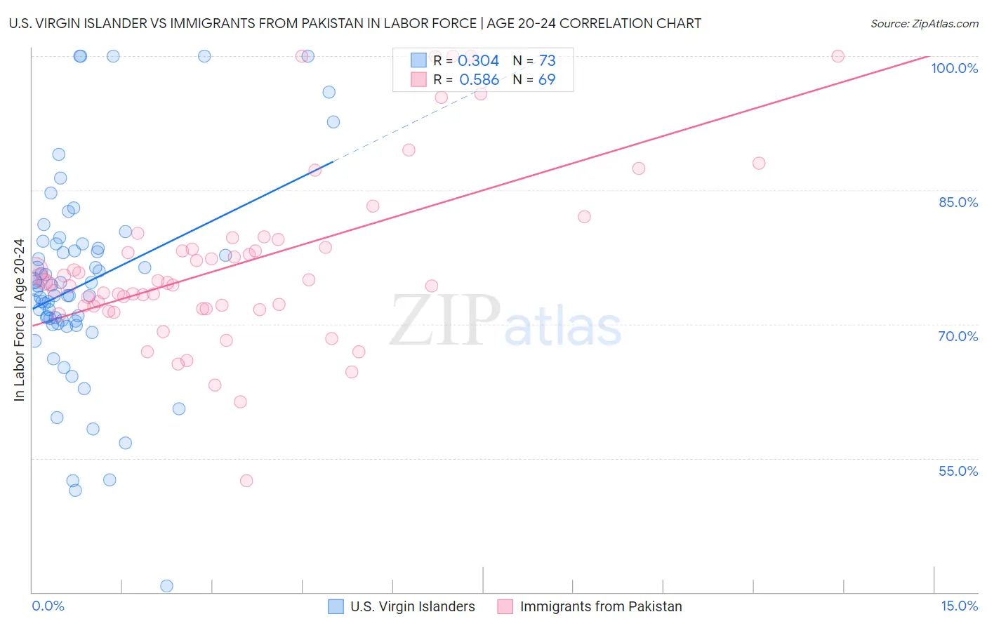 U.S. Virgin Islander vs Immigrants from Pakistan In Labor Force | Age 20-24