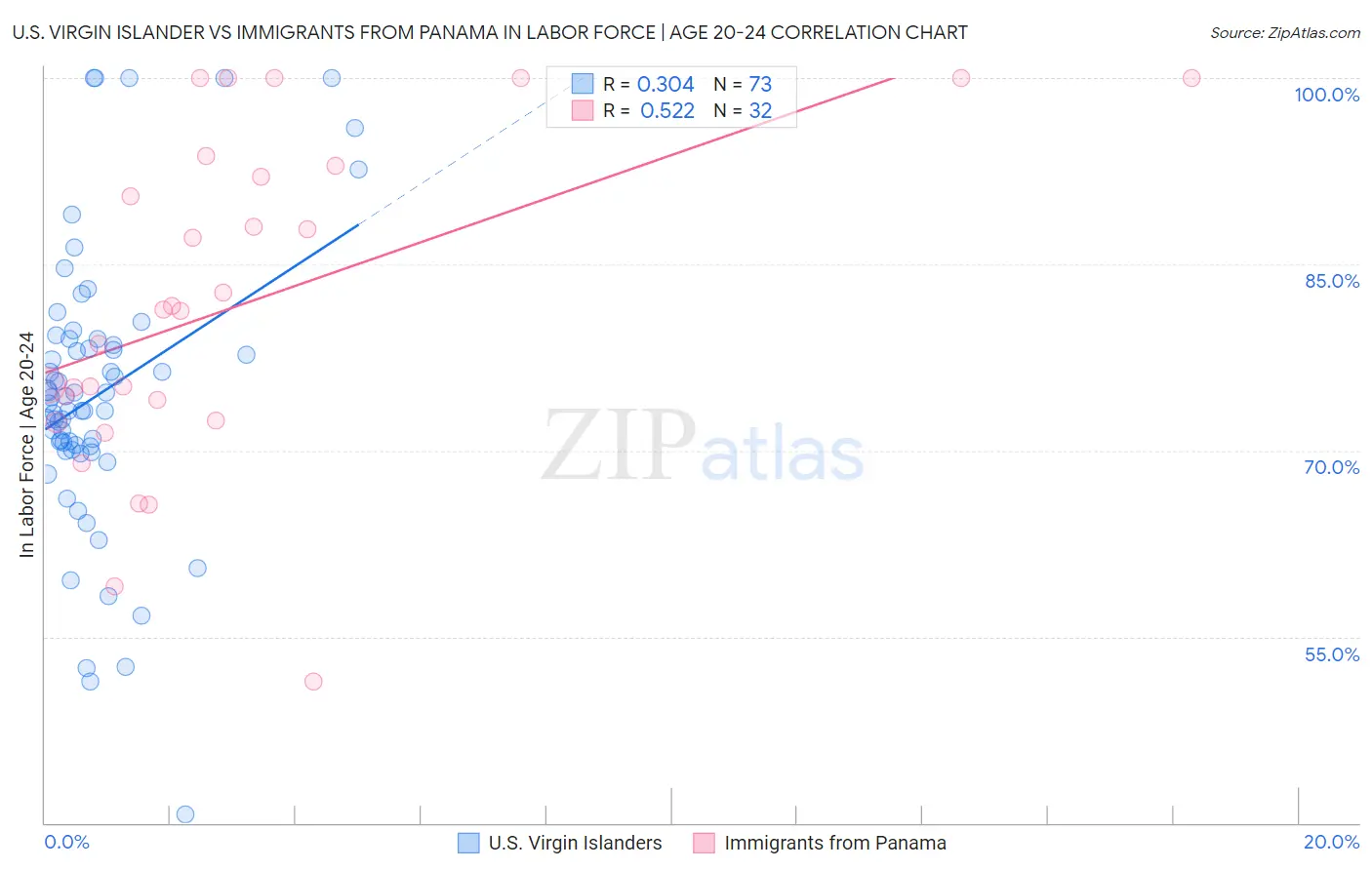 U.S. Virgin Islander vs Immigrants from Panama In Labor Force | Age 20-24