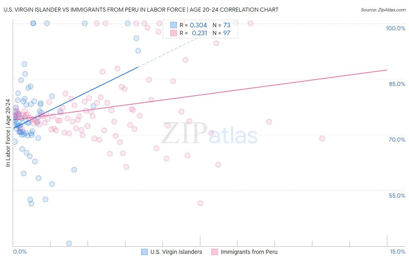 U.S. Virgin Islander vs Immigrants from Peru In Labor Force | Age 20-24