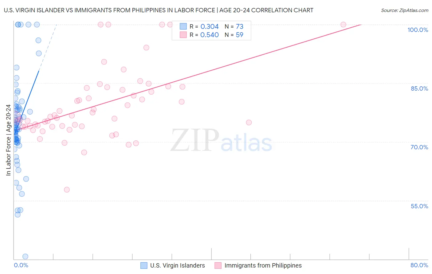 U.S. Virgin Islander vs Immigrants from Philippines In Labor Force | Age 20-24