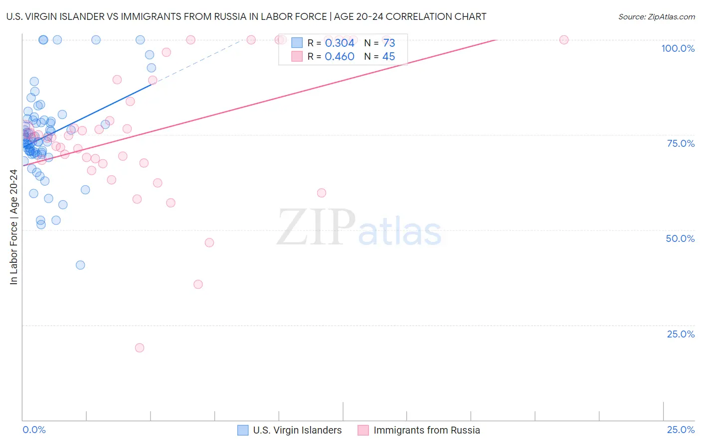 U.S. Virgin Islander vs Immigrants from Russia In Labor Force | Age 20-24