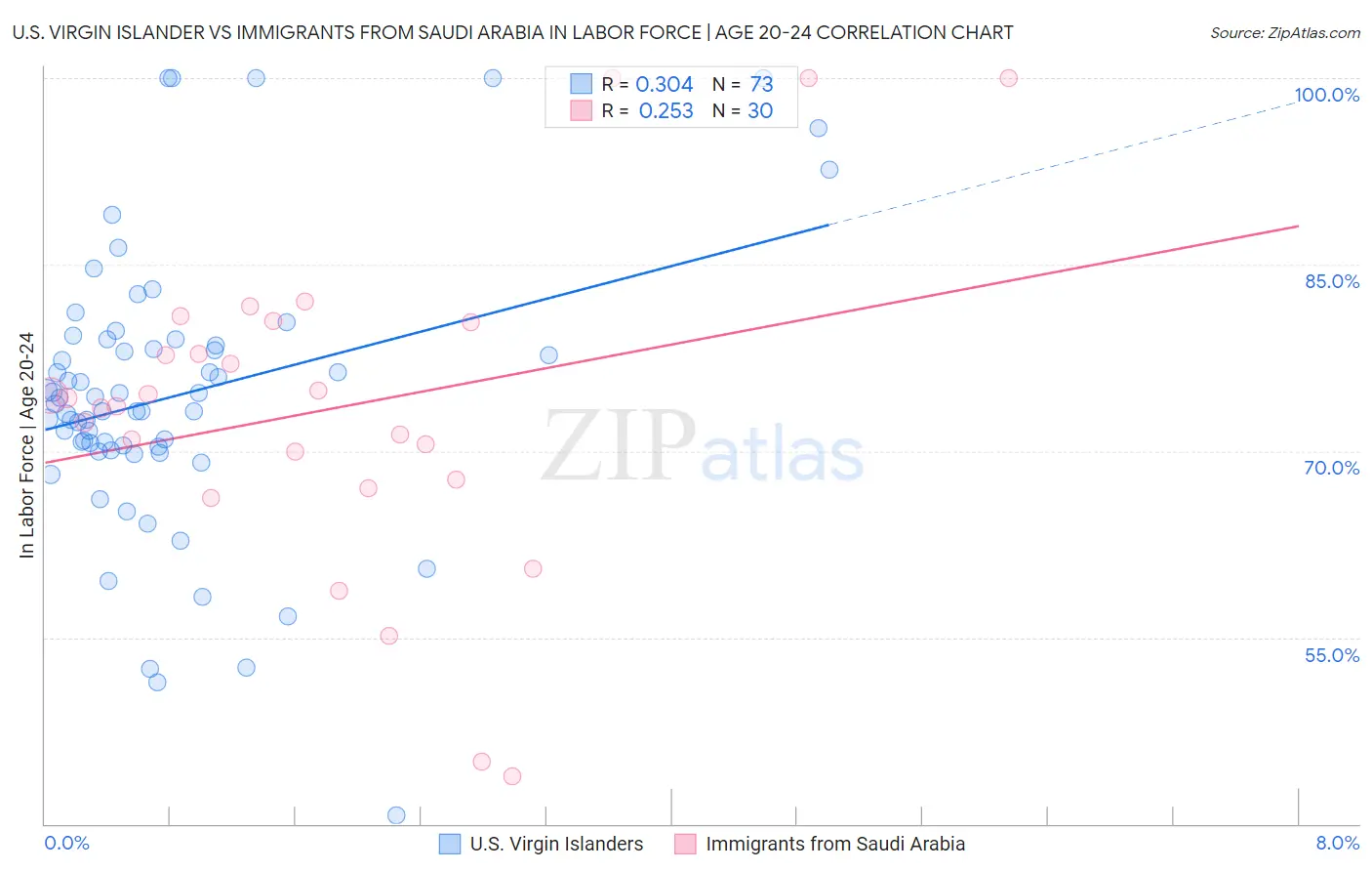 U.S. Virgin Islander vs Immigrants from Saudi Arabia In Labor Force | Age 20-24