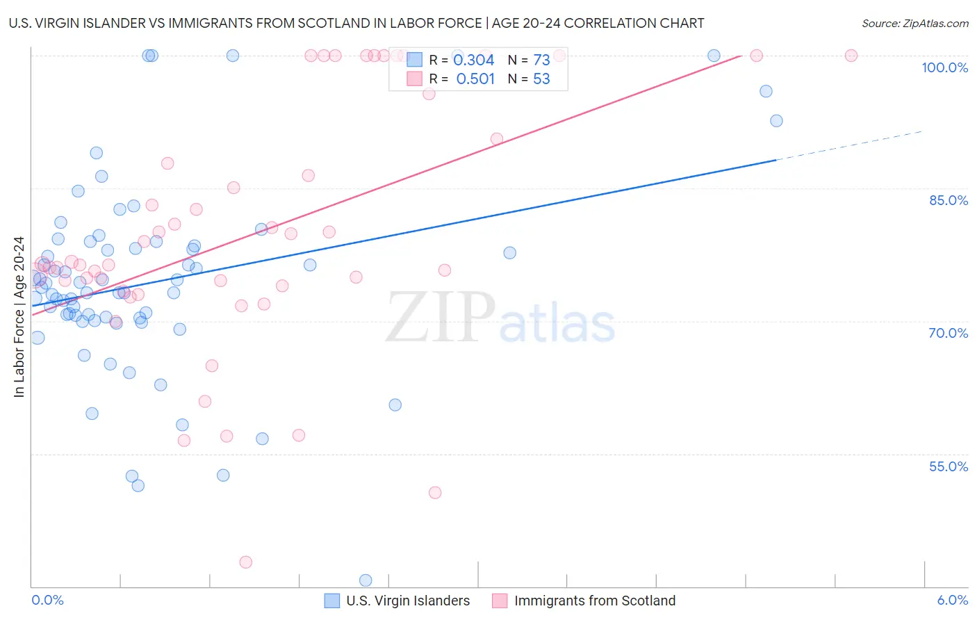 U.S. Virgin Islander vs Immigrants from Scotland In Labor Force | Age 20-24