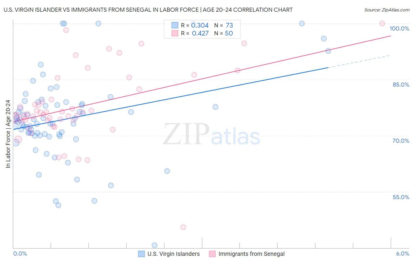 U.S. Virgin Islander vs Immigrants from Senegal In Labor Force | Age 20-24