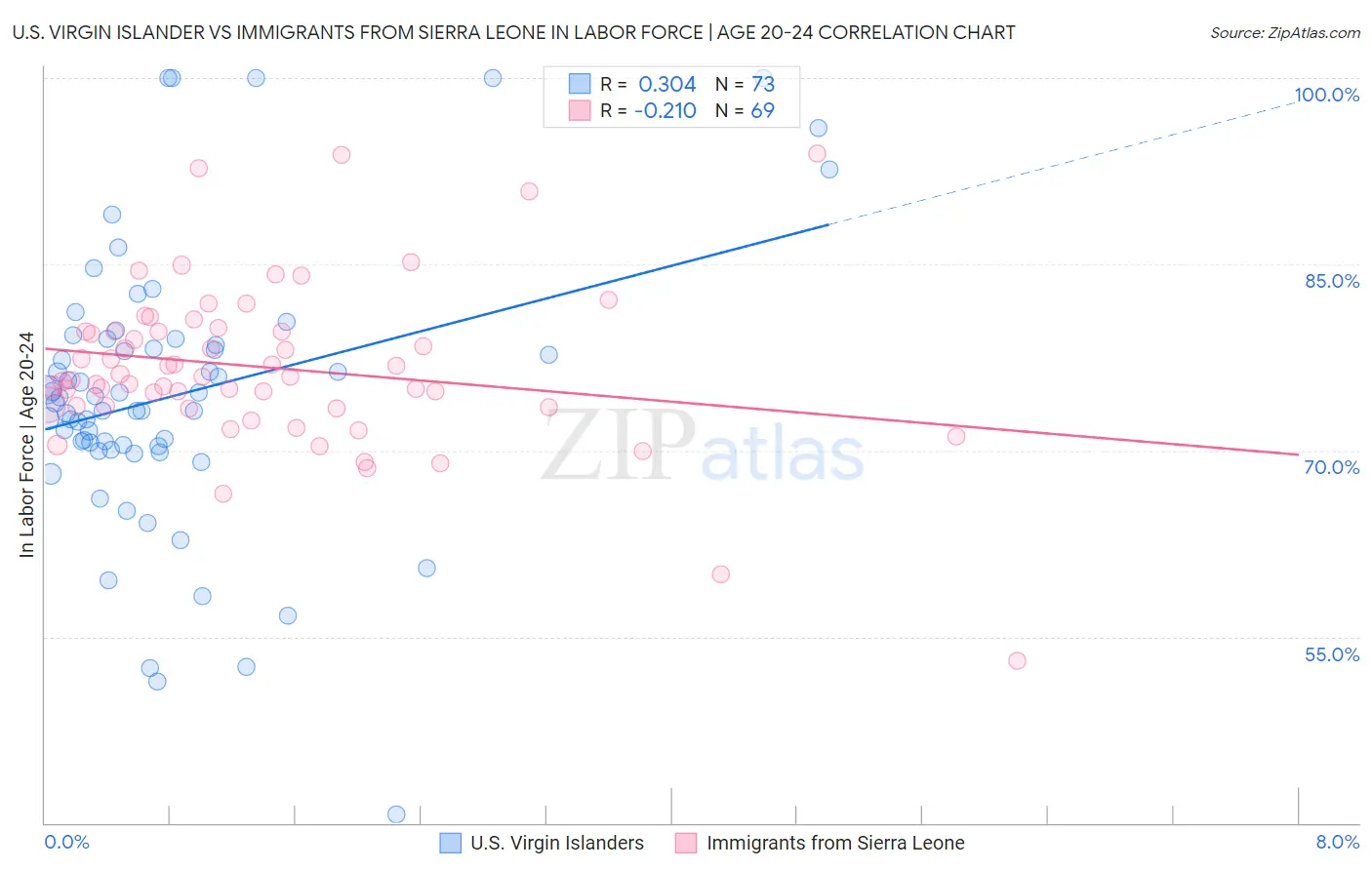 U.S. Virgin Islander vs Immigrants from Sierra Leone In Labor Force | Age 20-24