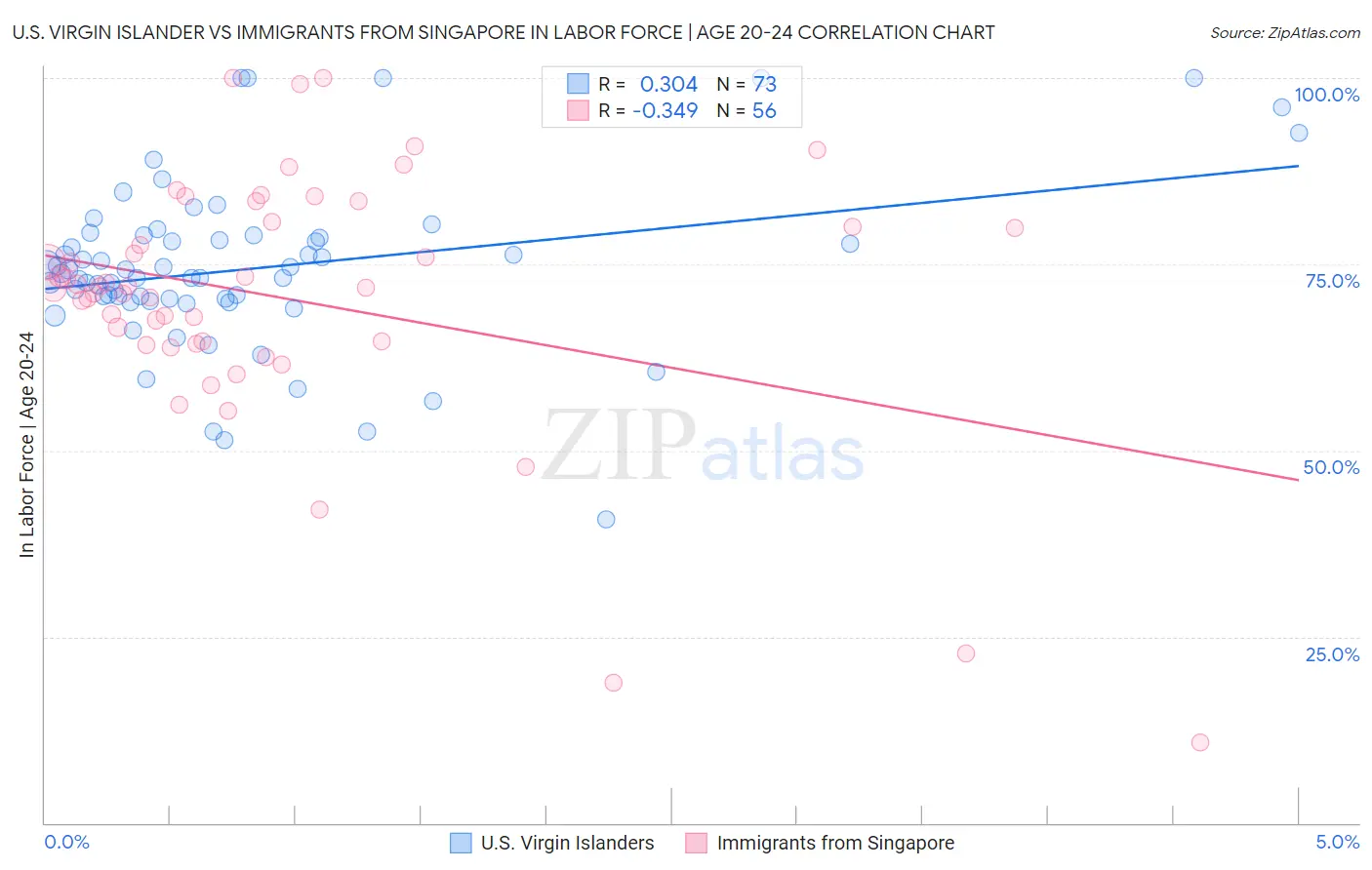 U.S. Virgin Islander vs Immigrants from Singapore In Labor Force | Age 20-24