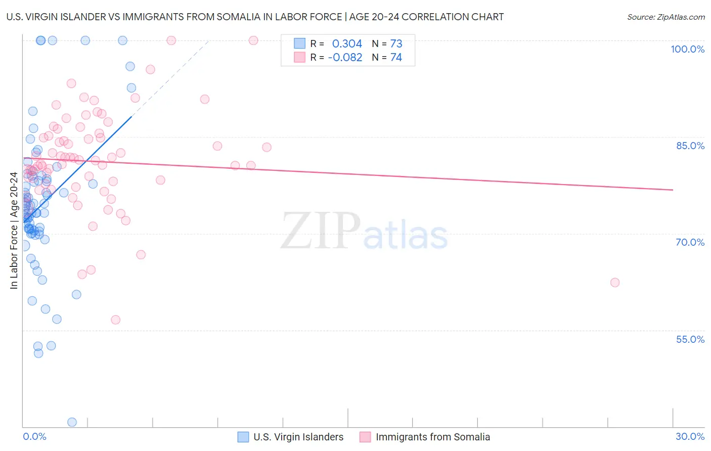 U.S. Virgin Islander vs Immigrants from Somalia In Labor Force | Age 20-24