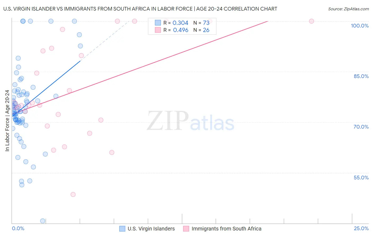 U.S. Virgin Islander vs Immigrants from South Africa In Labor Force | Age 20-24
