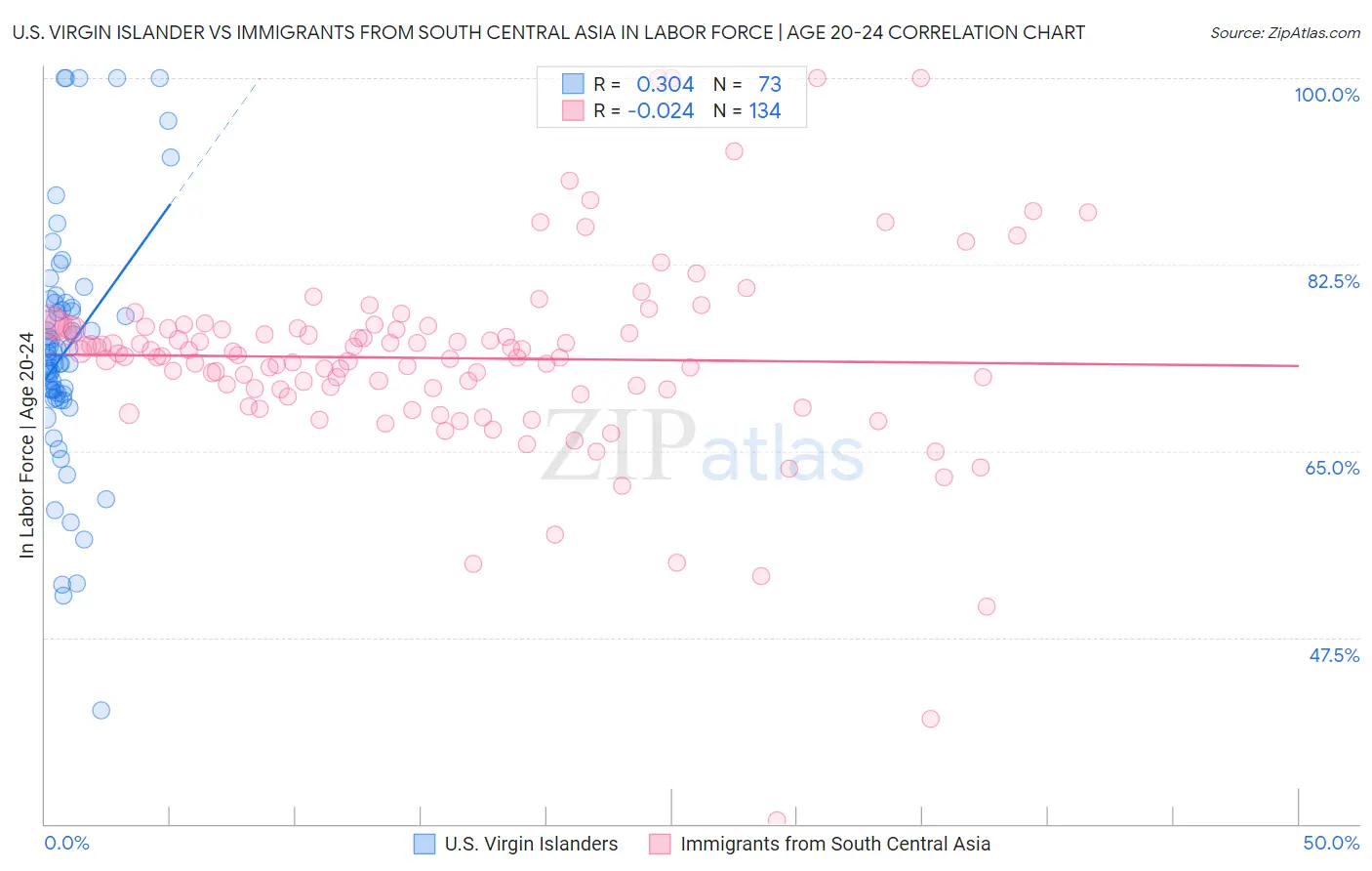 U.S. Virgin Islander vs Immigrants from South Central Asia In Labor Force | Age 20-24