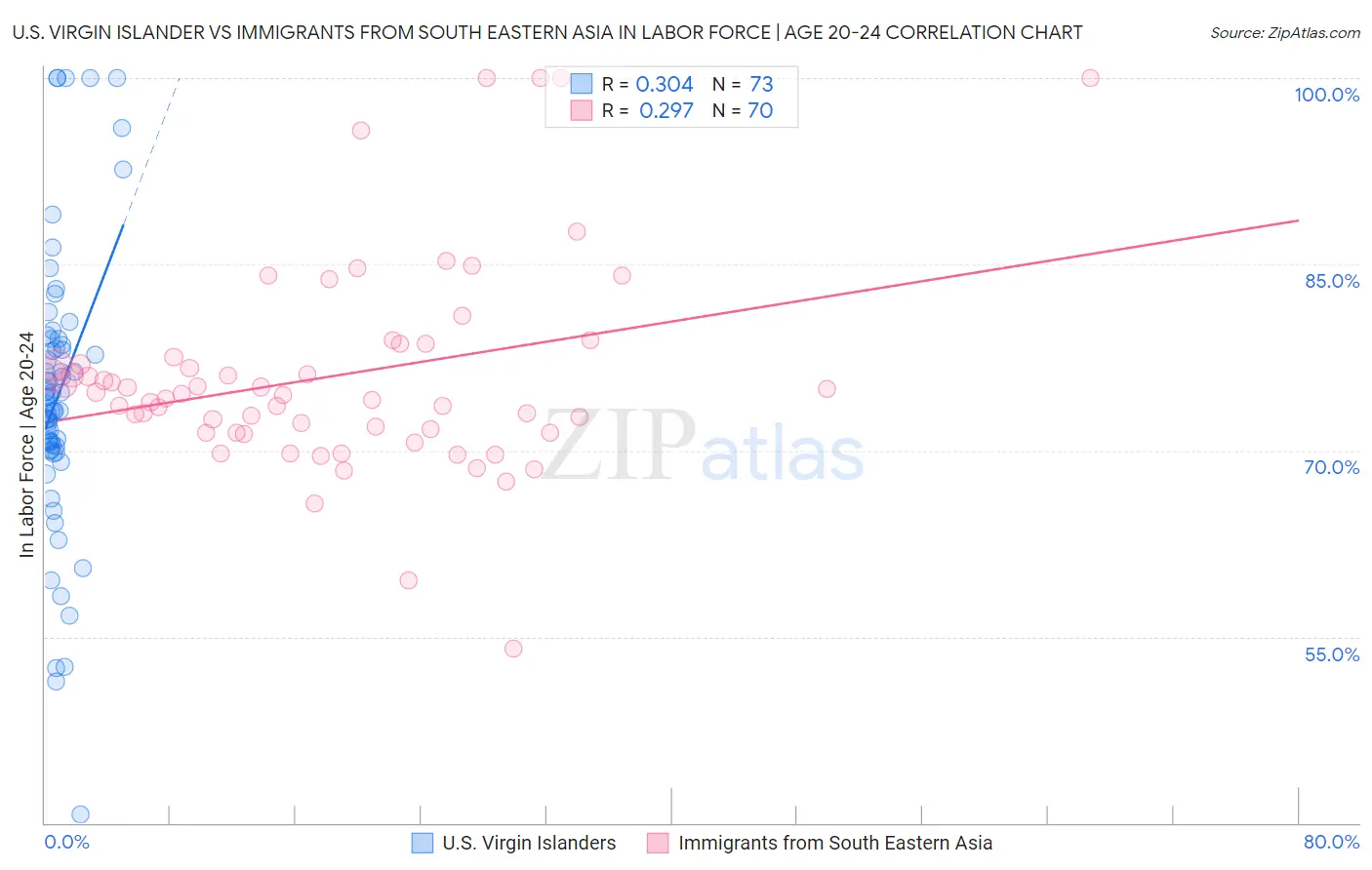 U.S. Virgin Islander vs Immigrants from South Eastern Asia In Labor Force | Age 20-24