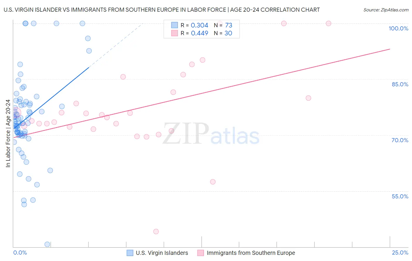 U.S. Virgin Islander vs Immigrants from Southern Europe In Labor Force | Age 20-24