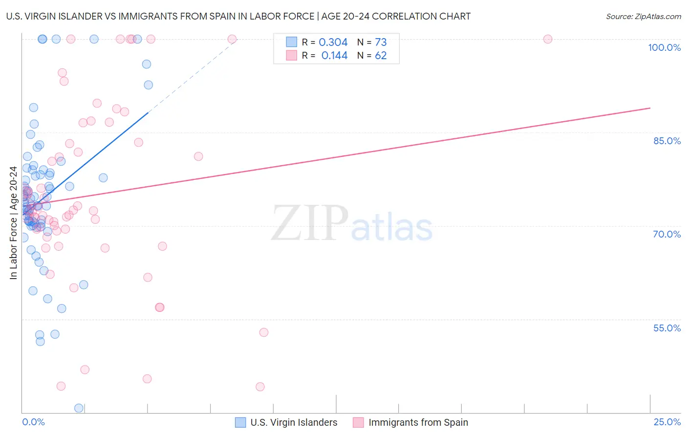 U.S. Virgin Islander vs Immigrants from Spain In Labor Force | Age 20-24