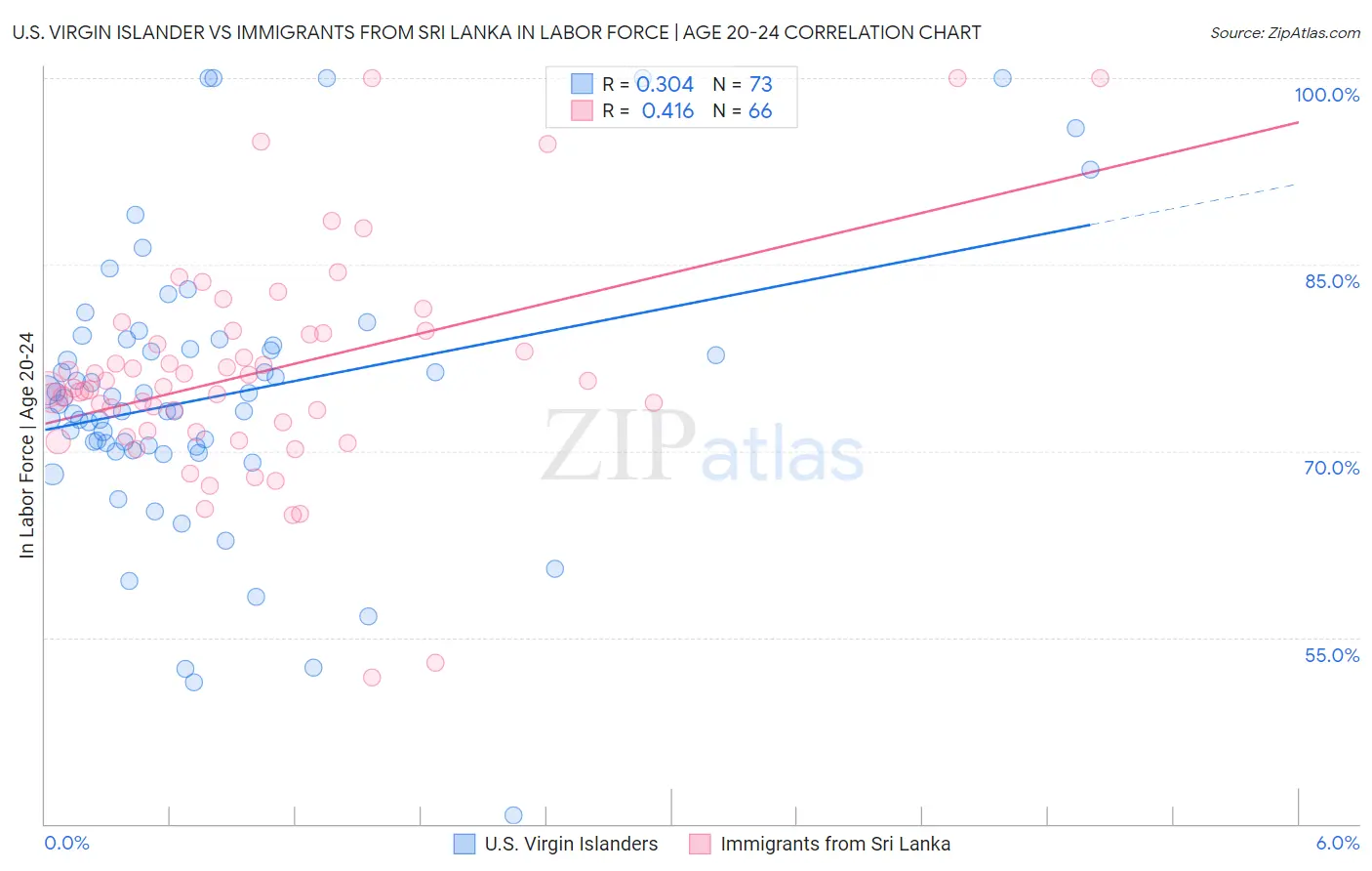 U.S. Virgin Islander vs Immigrants from Sri Lanka In Labor Force | Age 20-24