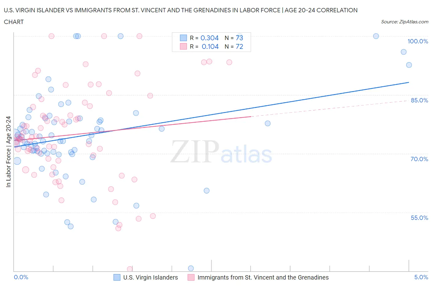 U.S. Virgin Islander vs Immigrants from St. Vincent and the Grenadines In Labor Force | Age 20-24