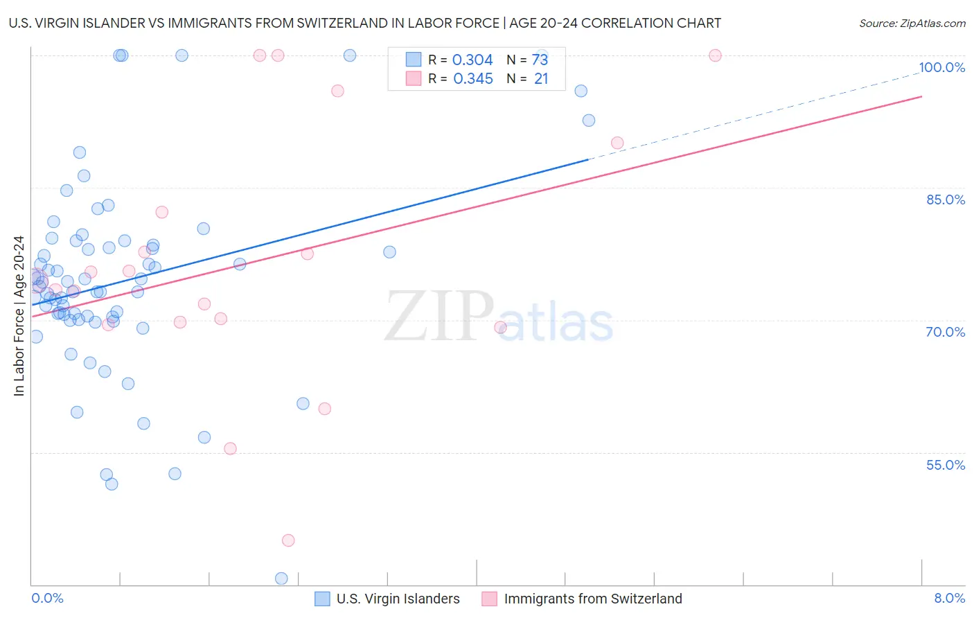 U.S. Virgin Islander vs Immigrants from Switzerland In Labor Force | Age 20-24