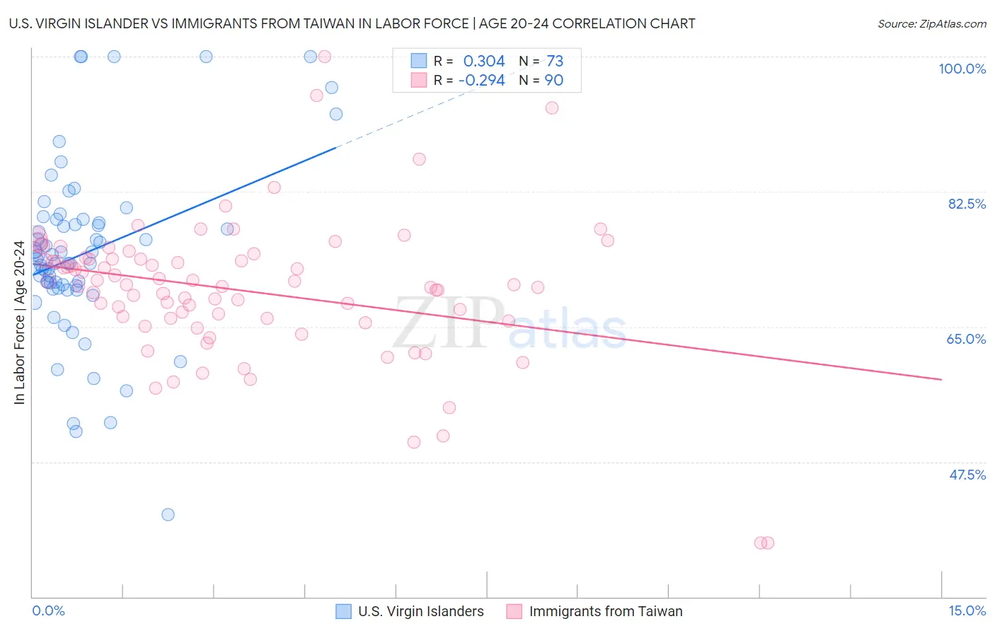 U.S. Virgin Islander vs Immigrants from Taiwan In Labor Force | Age 20-24