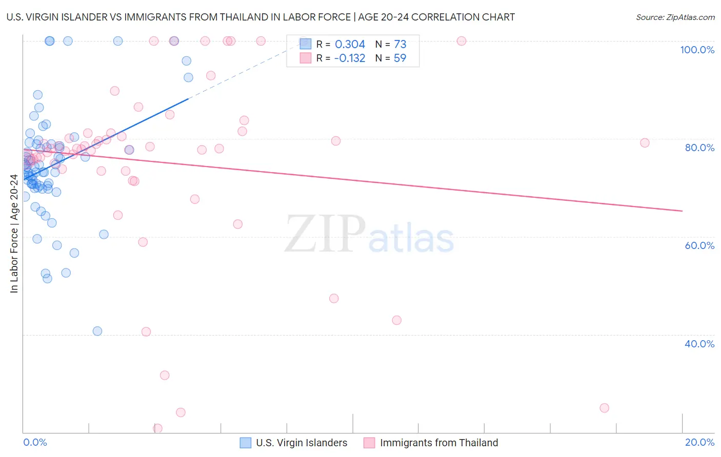 U.S. Virgin Islander vs Immigrants from Thailand In Labor Force | Age 20-24