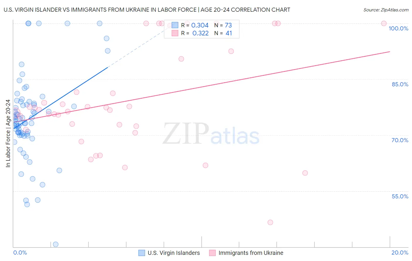 U.S. Virgin Islander vs Immigrants from Ukraine In Labor Force | Age 20-24