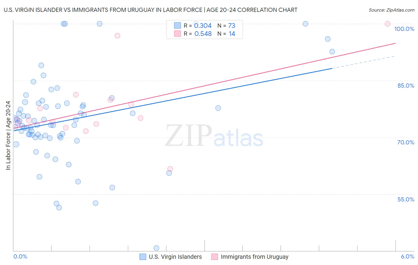 U.S. Virgin Islander vs Immigrants from Uruguay In Labor Force | Age 20-24
