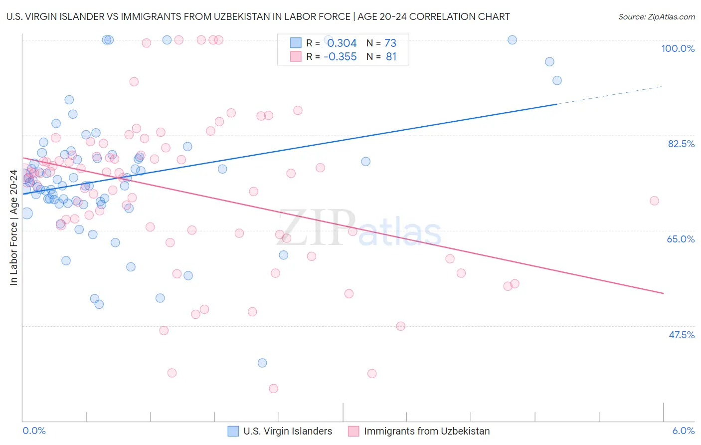 U.S. Virgin Islander vs Immigrants from Uzbekistan In Labor Force | Age 20-24