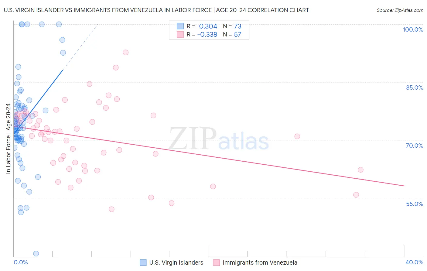U.S. Virgin Islander vs Immigrants from Venezuela In Labor Force | Age 20-24