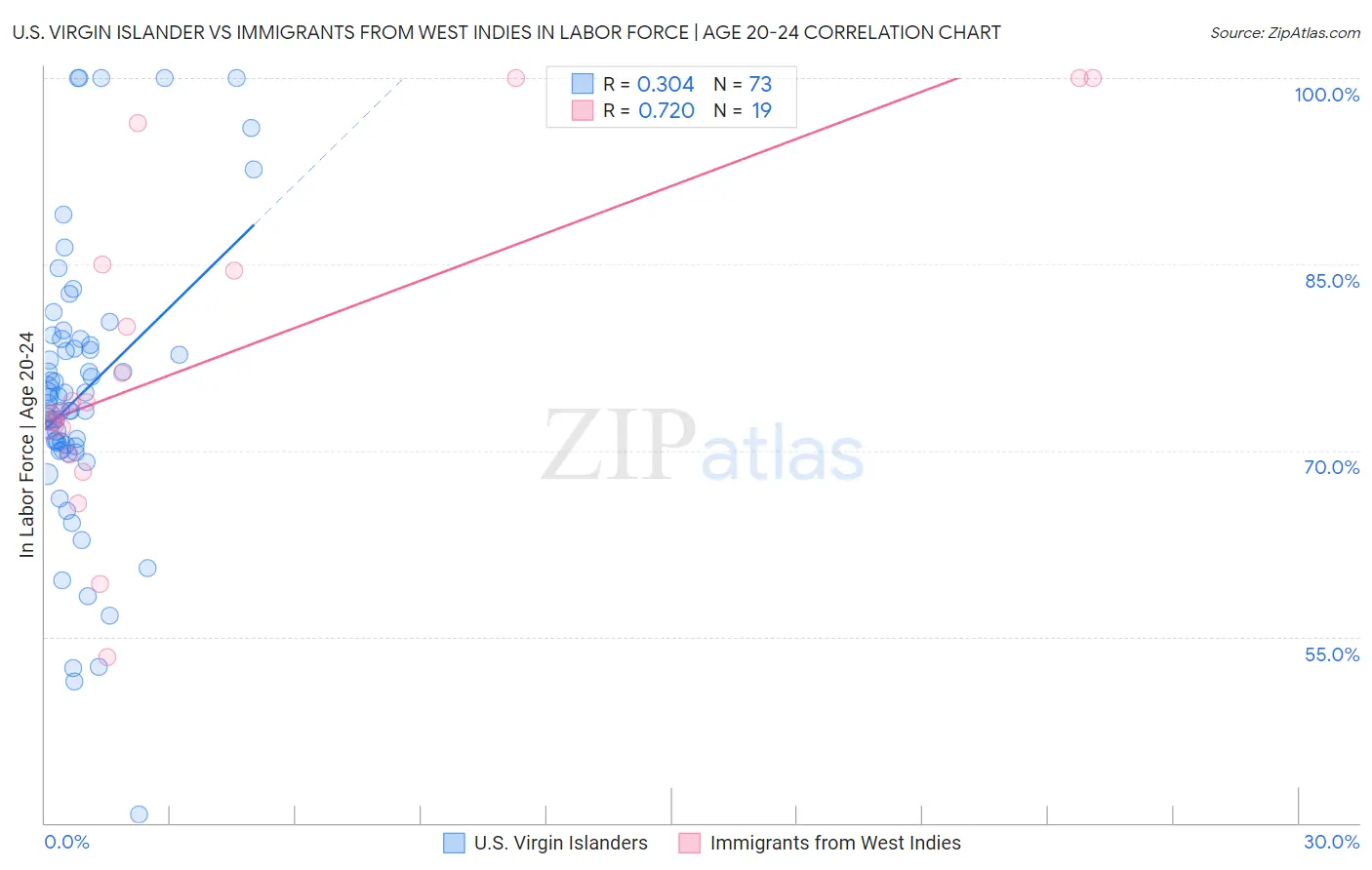 U.S. Virgin Islander vs Immigrants from West Indies In Labor Force | Age 20-24