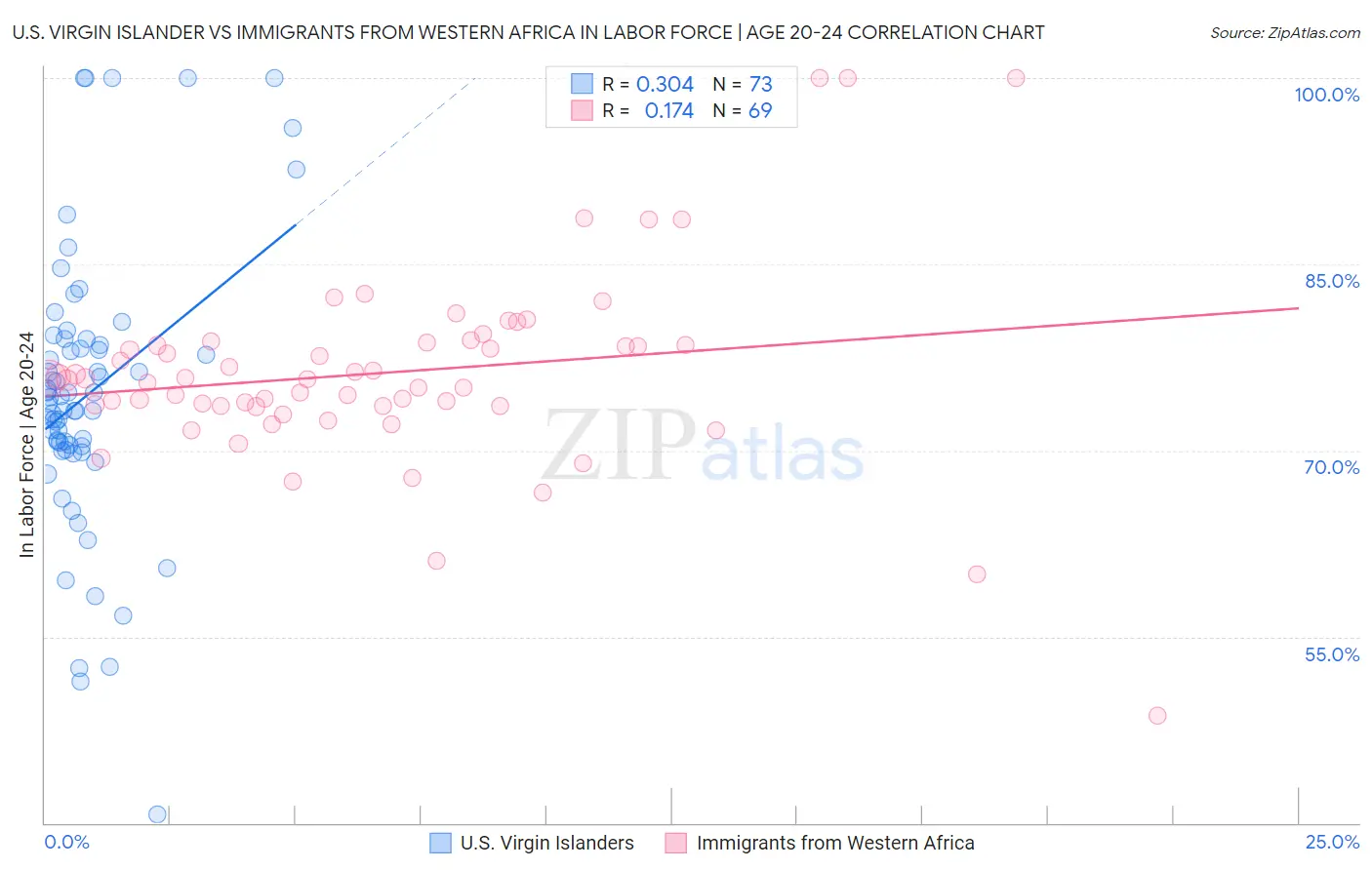 U.S. Virgin Islander vs Immigrants from Western Africa In Labor Force | Age 20-24