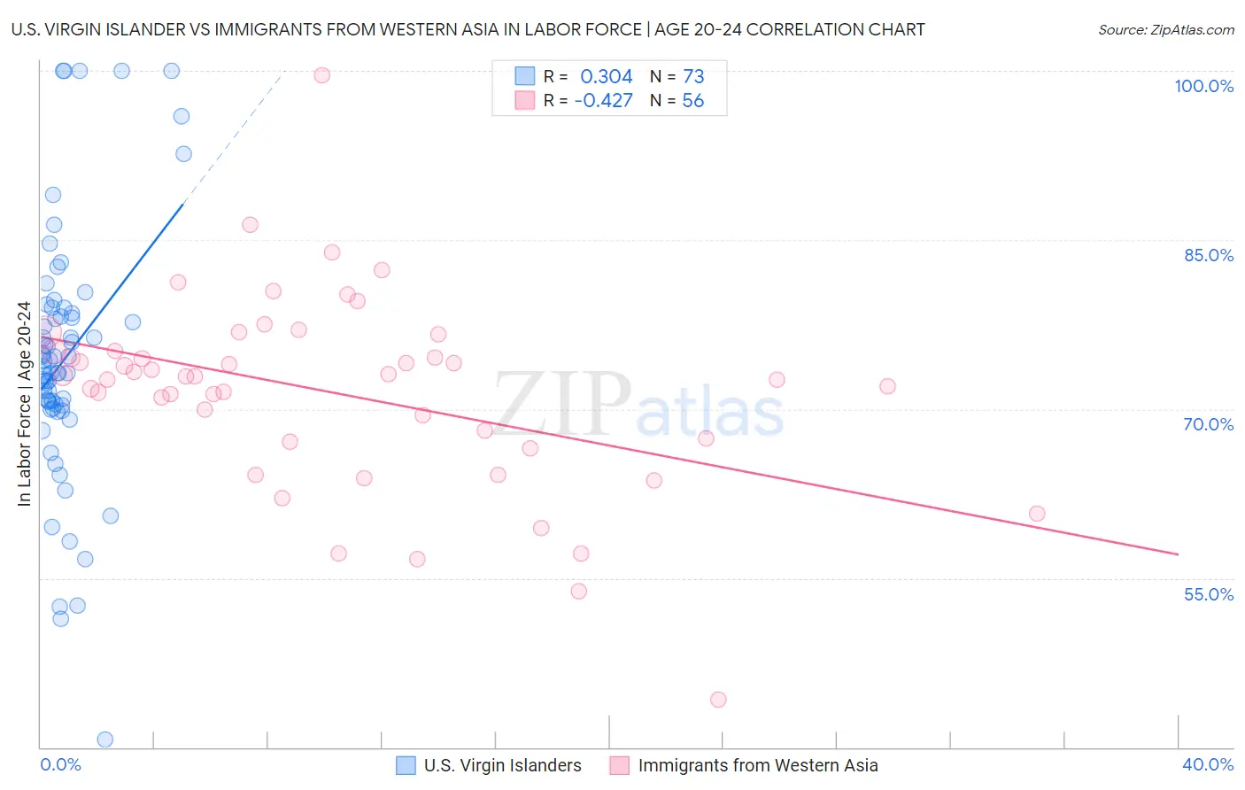 U.S. Virgin Islander vs Immigrants from Western Asia In Labor Force | Age 20-24