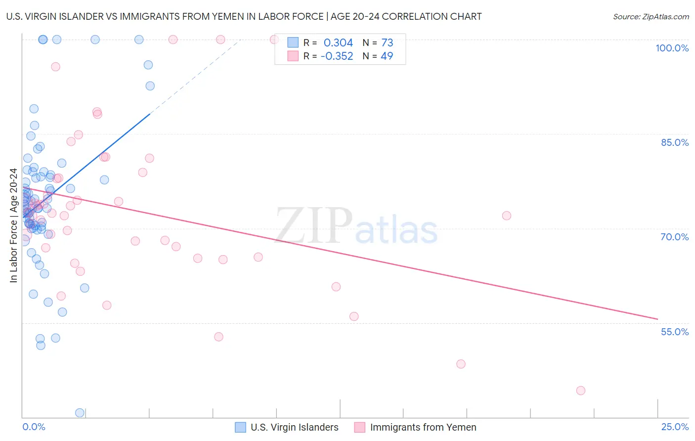 U.S. Virgin Islander vs Immigrants from Yemen In Labor Force | Age 20-24