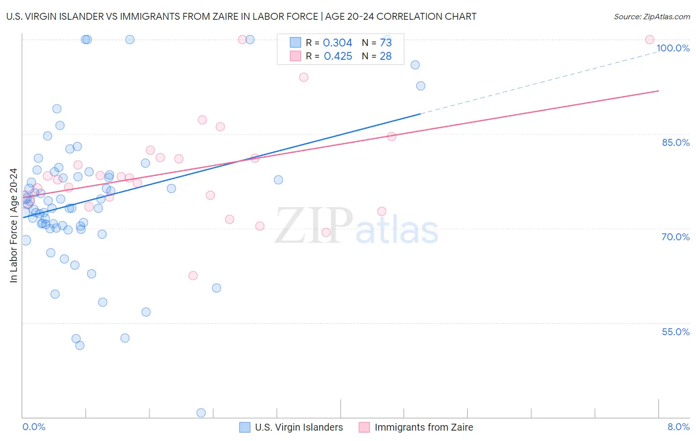 U.S. Virgin Islander vs Immigrants from Zaire In Labor Force | Age 20-24