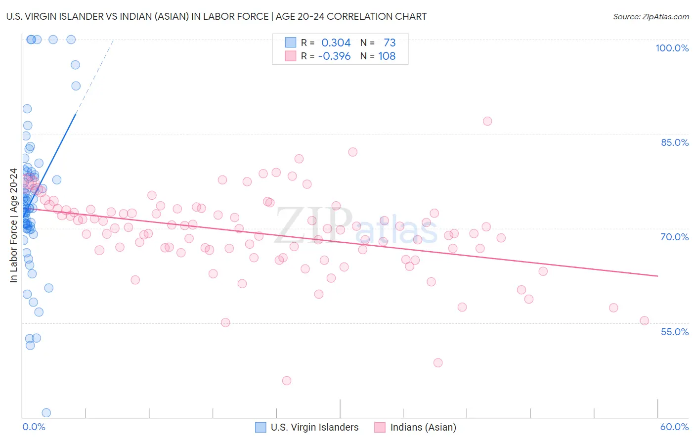 U.S. Virgin Islander vs Indian (Asian) In Labor Force | Age 20-24