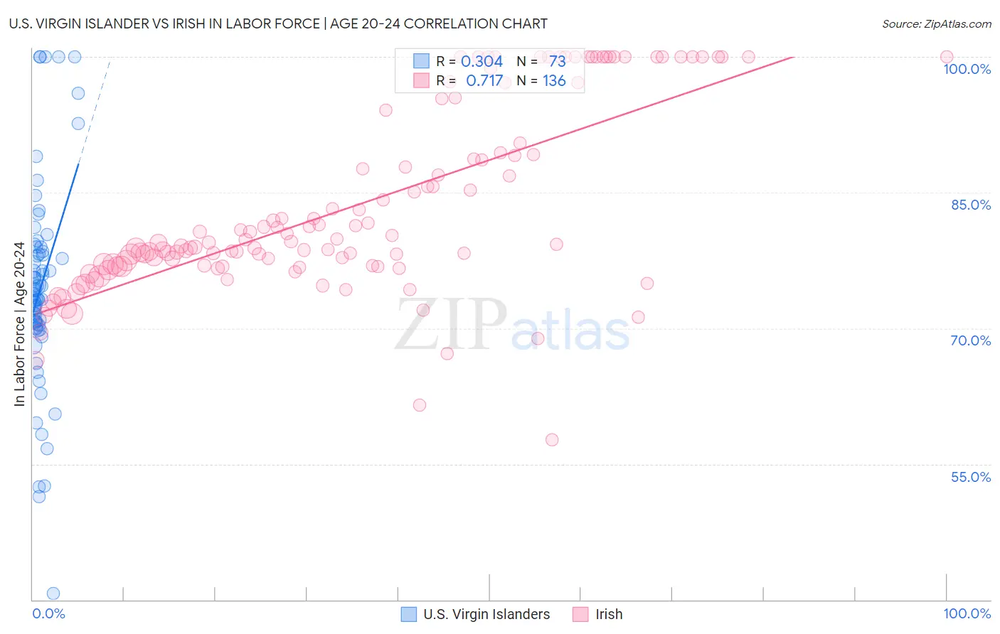 U.S. Virgin Islander vs Irish In Labor Force | Age 20-24