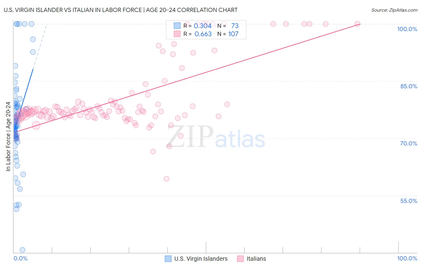 U.S. Virgin Islander vs Italian In Labor Force | Age 20-24