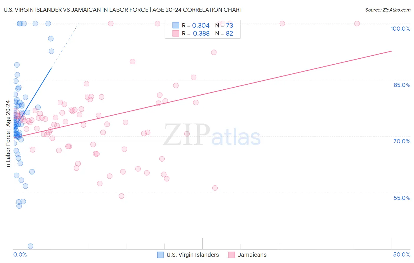 U.S. Virgin Islander vs Jamaican In Labor Force | Age 20-24