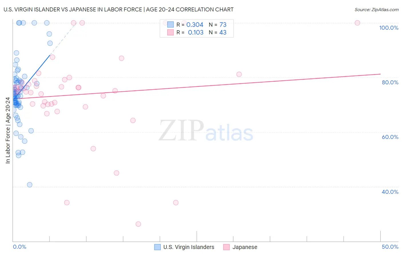 U.S. Virgin Islander vs Japanese In Labor Force | Age 20-24