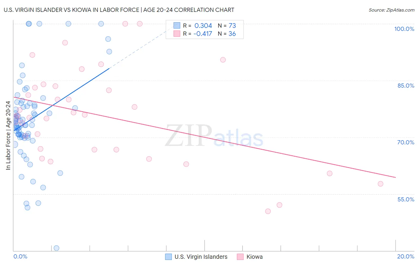 U.S. Virgin Islander vs Kiowa In Labor Force | Age 20-24