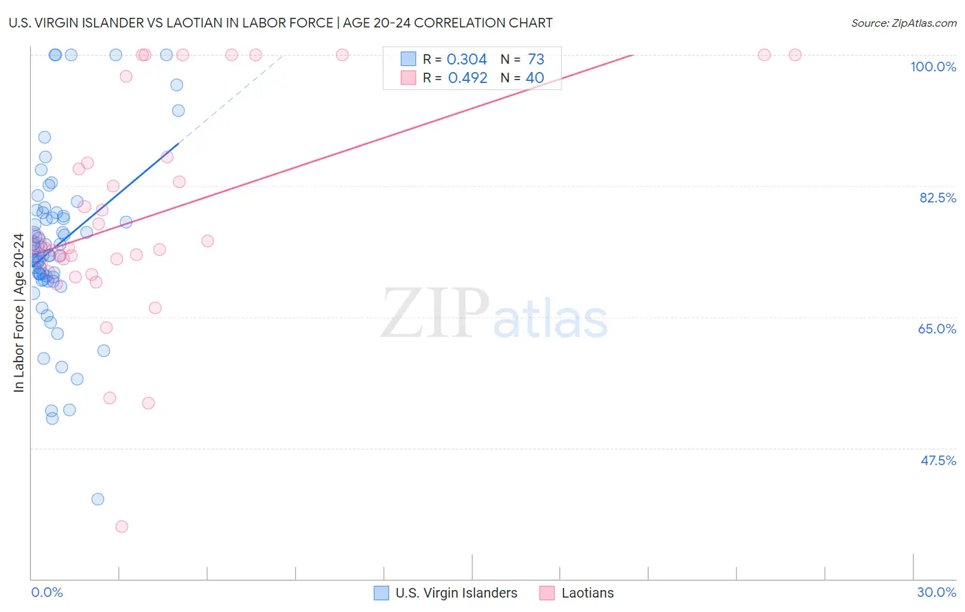 U.S. Virgin Islander vs Laotian In Labor Force | Age 20-24