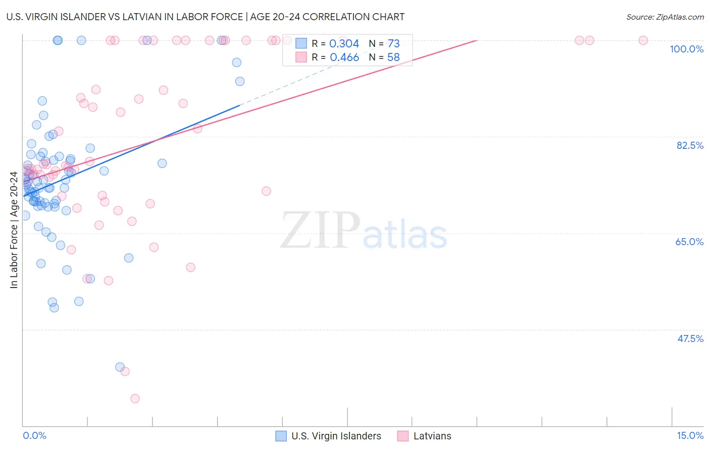U.S. Virgin Islander vs Latvian In Labor Force | Age 20-24