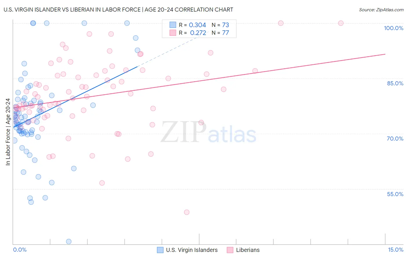 U.S. Virgin Islander vs Liberian In Labor Force | Age 20-24