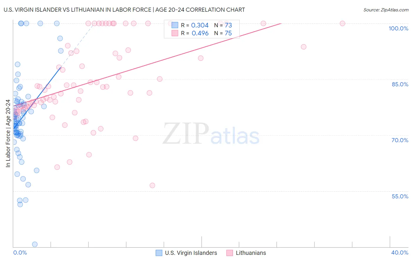 U.S. Virgin Islander vs Lithuanian In Labor Force | Age 20-24