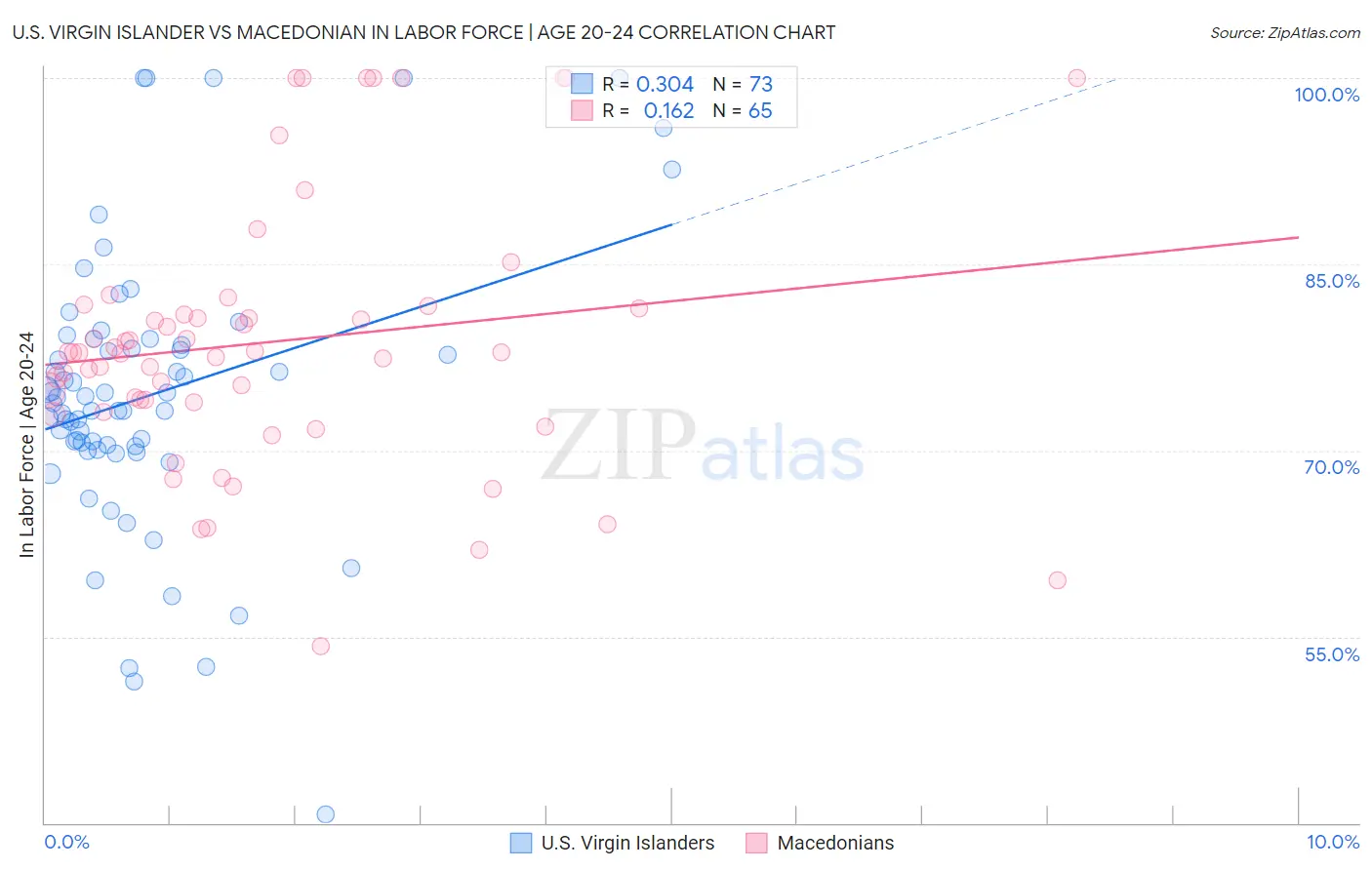 U.S. Virgin Islander vs Macedonian In Labor Force | Age 20-24