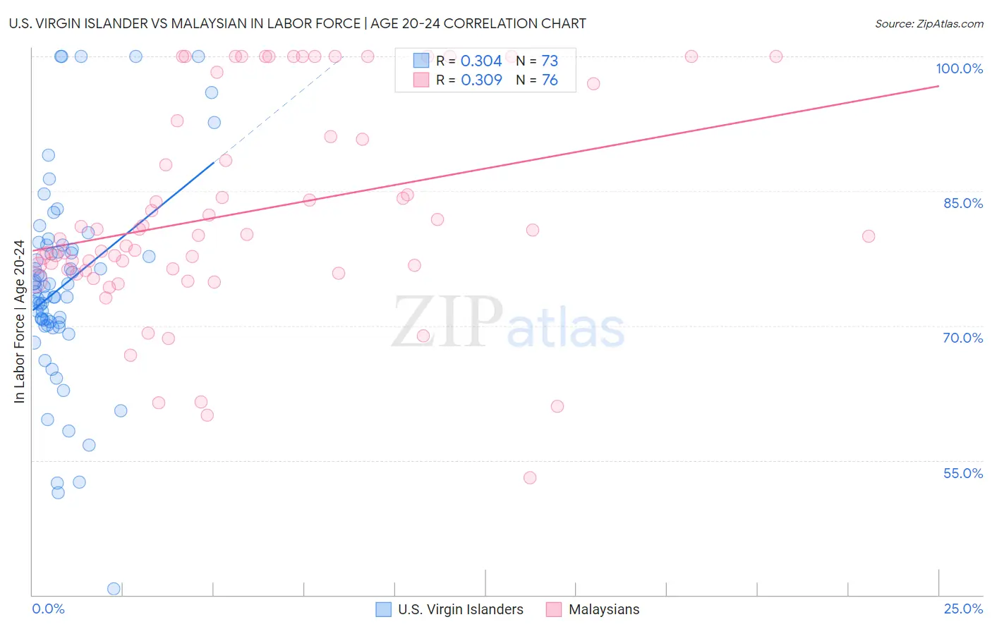 U.S. Virgin Islander vs Malaysian In Labor Force | Age 20-24