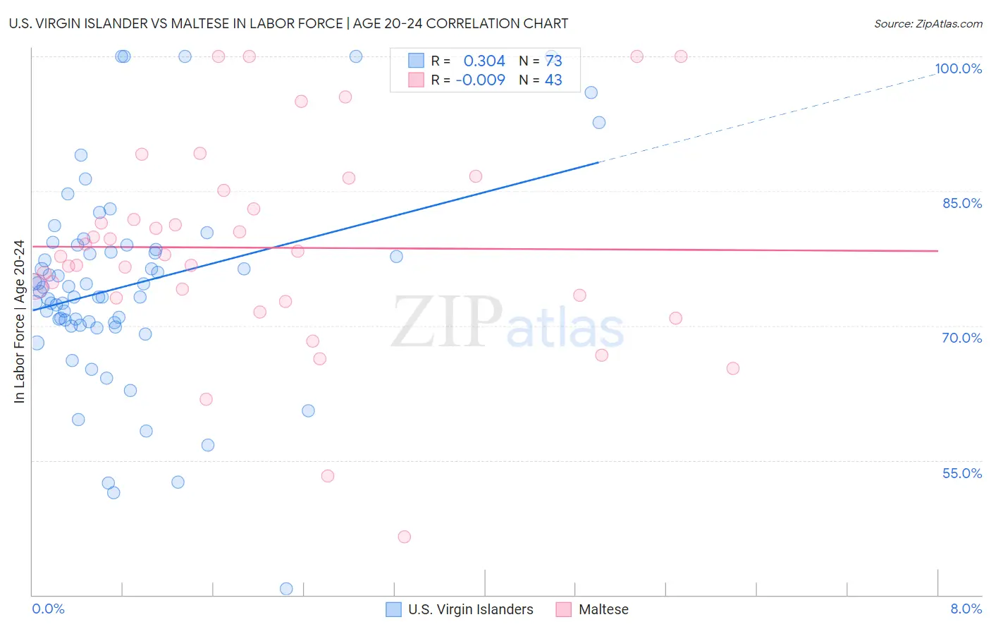U.S. Virgin Islander vs Maltese In Labor Force | Age 20-24