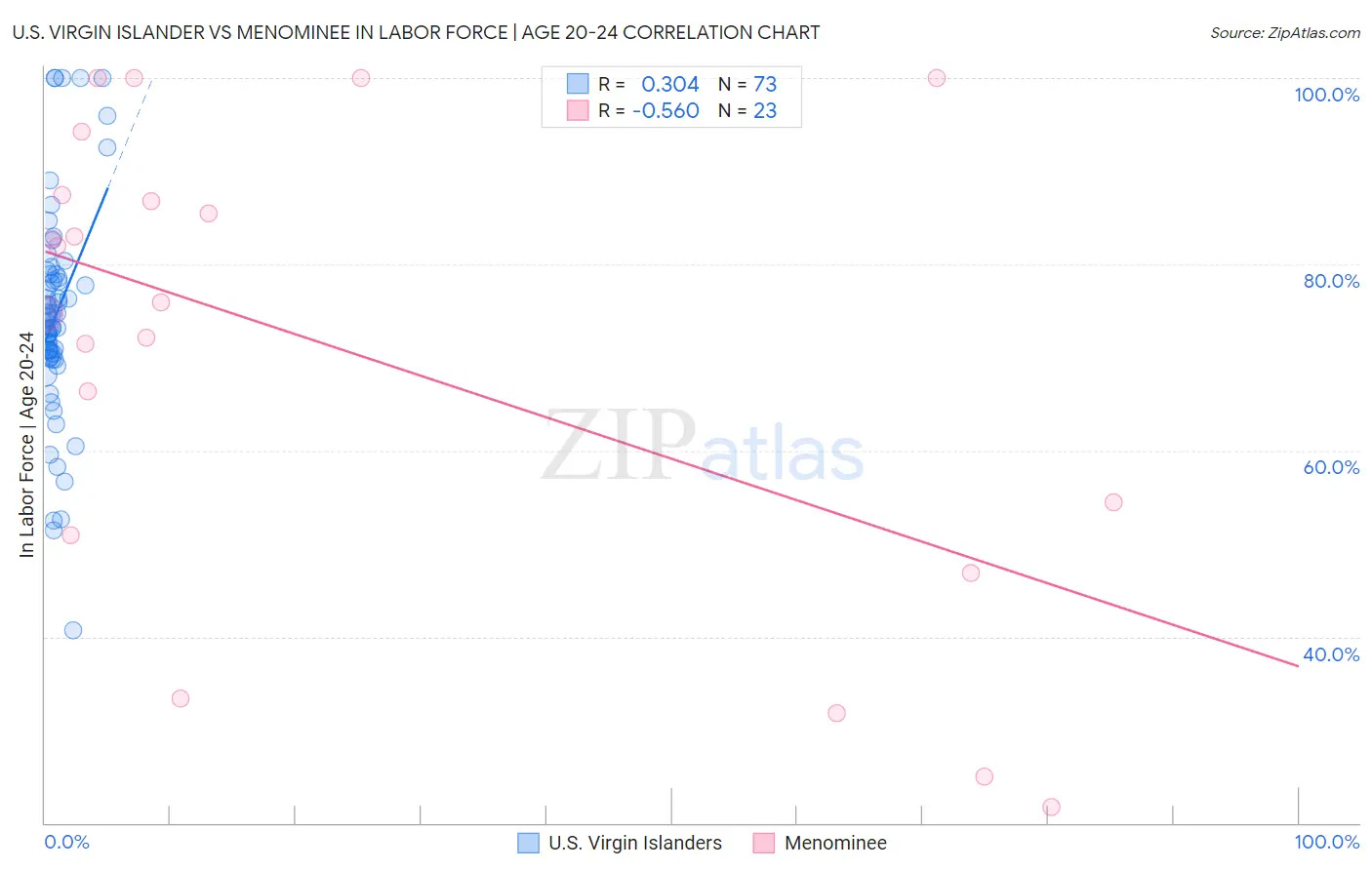 U.S. Virgin Islander vs Menominee In Labor Force | Age 20-24