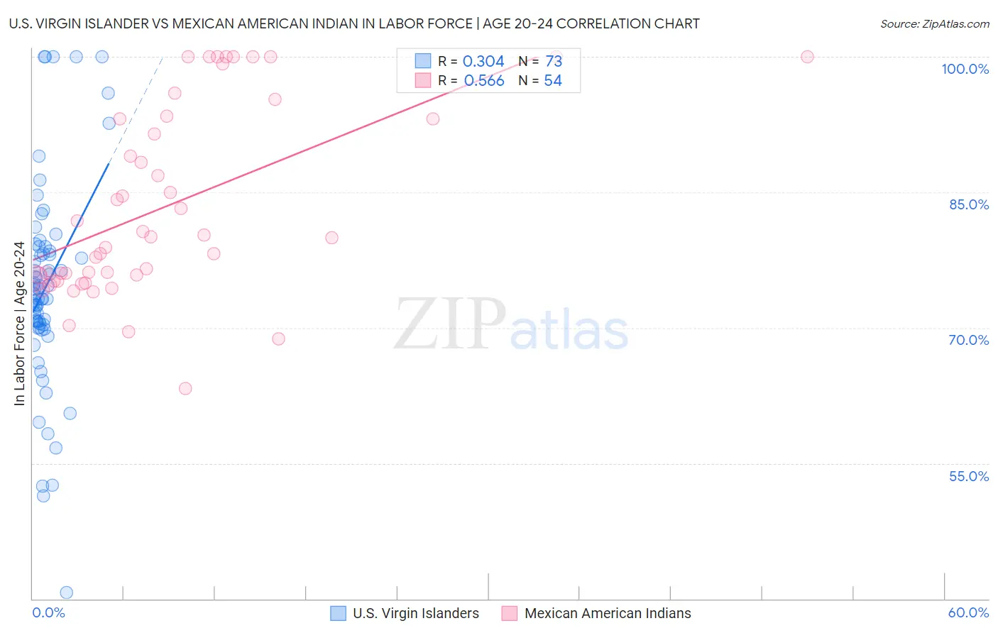 U.S. Virgin Islander vs Mexican American Indian In Labor Force | Age 20-24