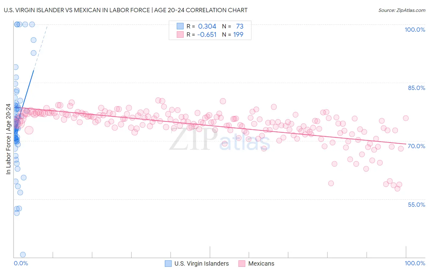 U.S. Virgin Islander vs Mexican In Labor Force | Age 20-24